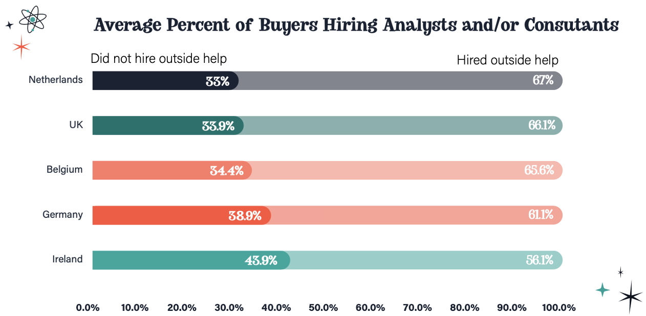 chart showing average percent of buyers hiring analysts or consultants
